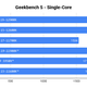 *Benchmarked using a different test bench, which may affect graphics-related tests.